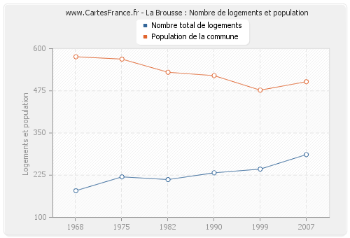 La Brousse : Nombre de logements et population